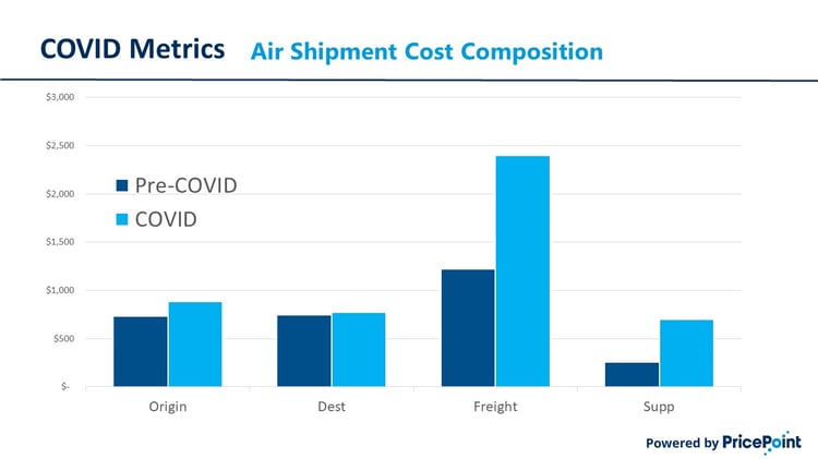 Comparison of Origin, Destination, Freight and Supplemental moving costs before and during COVID