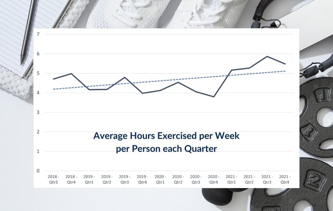 PricePoint Physical Challenge - average hours exercised per week per person each quarter