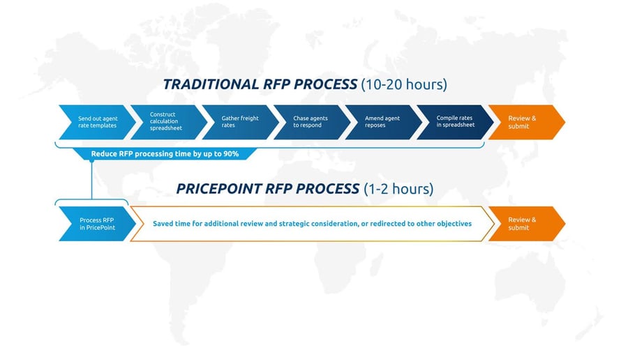 Traditional RFP vs PricePoint RFP Process