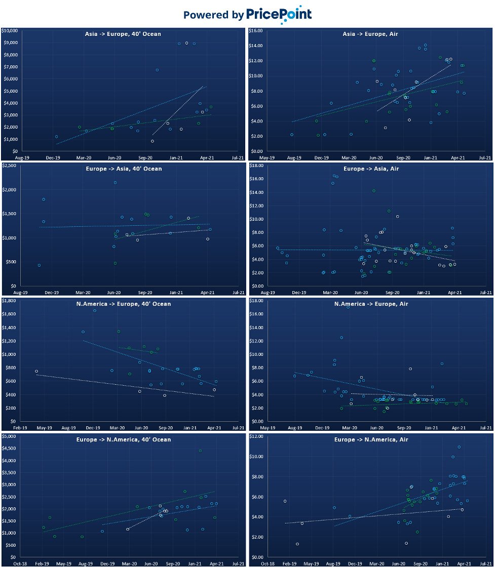 Freight prices over time  by most frequented trade lanes for from PricePoint's corporate/RMC clients