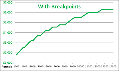 Example of tariffs with breakpoints applied