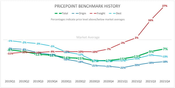 PricePoint Benchmark History