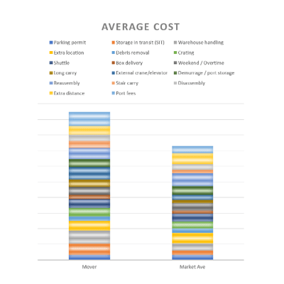 Example Average Costs you can report on with PricePoint Portal 2.0