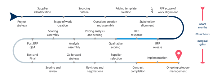 RFP timeline