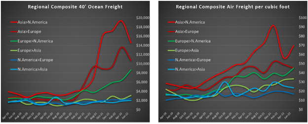 International freight cost data from PricePoint over past three years