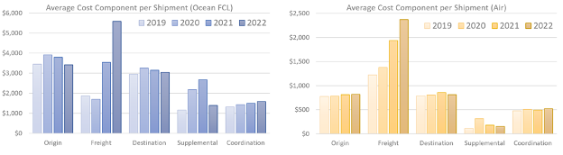 Average Cost Components per Shipment by type from PricePoint Portal