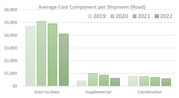 Average Cost Component per Shipment data from PricePoint Portal