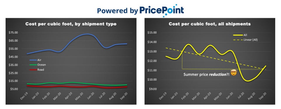 PricePoint comparison of air shipment side-by-side with ocean/road shipment from Q1 to Q3 2020