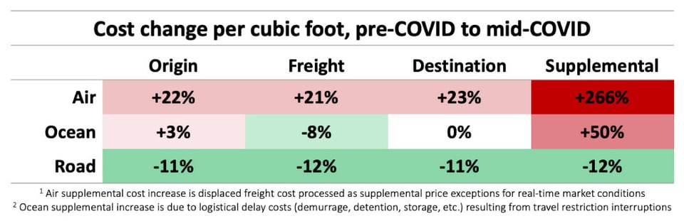 Component-level fluctuation demonstrated by cost change per cubic foot, pre-COVID to mid-COVID