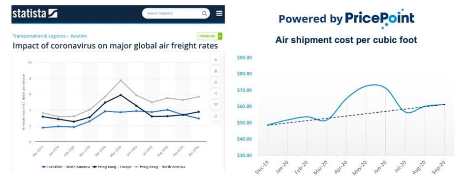 On the left is statista’s study of air-cargo prices, while the right is PricePoint data of approximately 150 corporate clients’ spends.