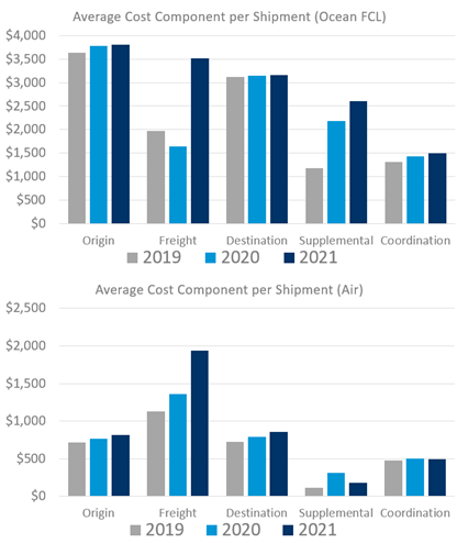 Chart showing relatively stable moving component costs over last three years for origin, destination, and coordination services with volatility in freight an supplemental charges.