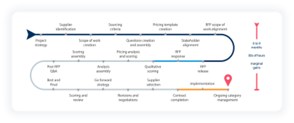 An RMC's supplier performance relative to the market segmented into the industry’s natural categories of origin, freight, destination, supplemental, and coordination services.